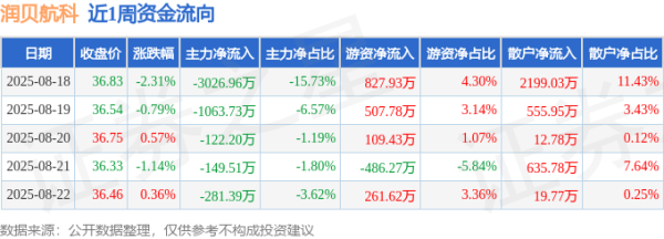 股票线上配资平台 本周盘点（8.18-8.22）：润贝航科周跌3.29%，主力资金合计净流出4643.79万元